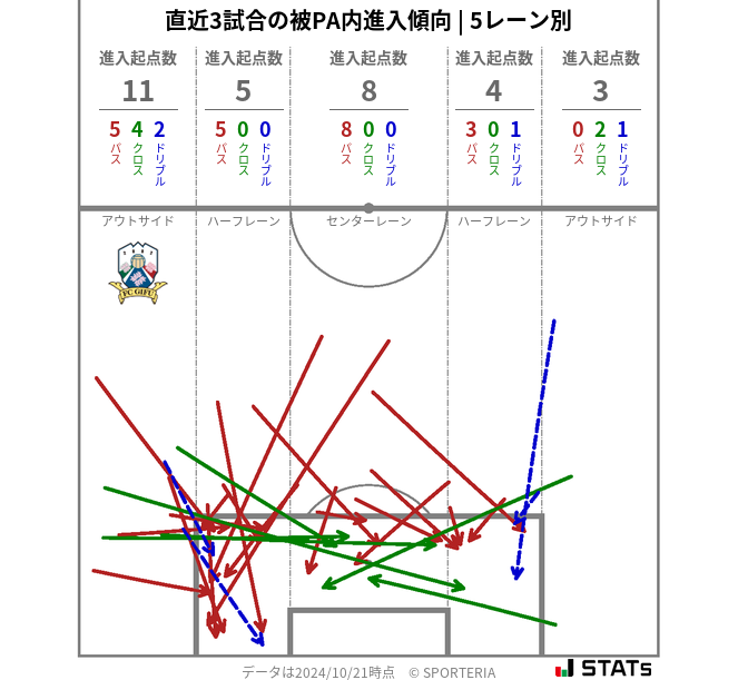 被PA内への進入傾向