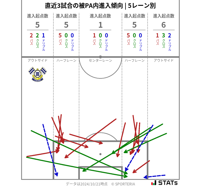 被PA内への進入傾向