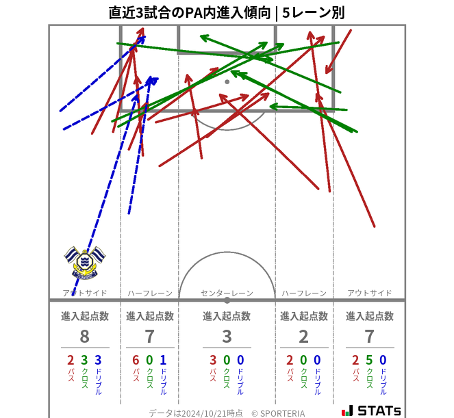 PA内への進入傾向