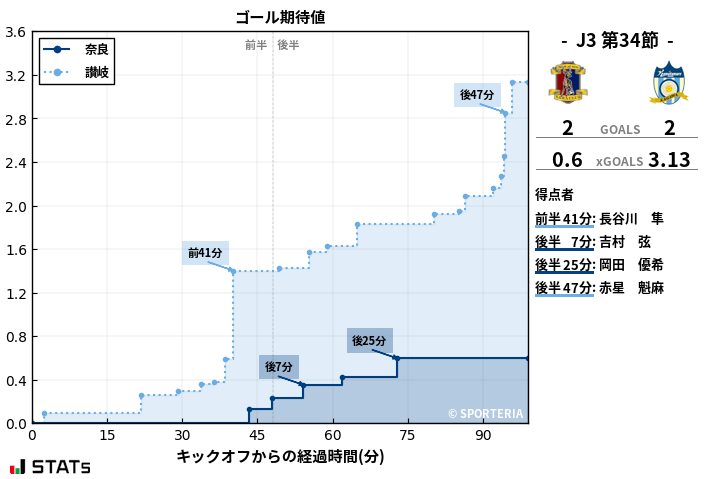 ゴール期待値