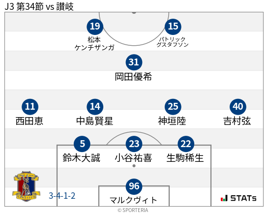 フォーメーション図