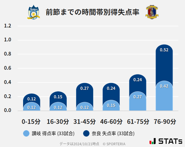 時間帯別得失点率