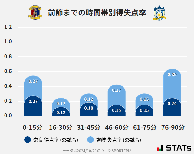 時間帯別得失点率