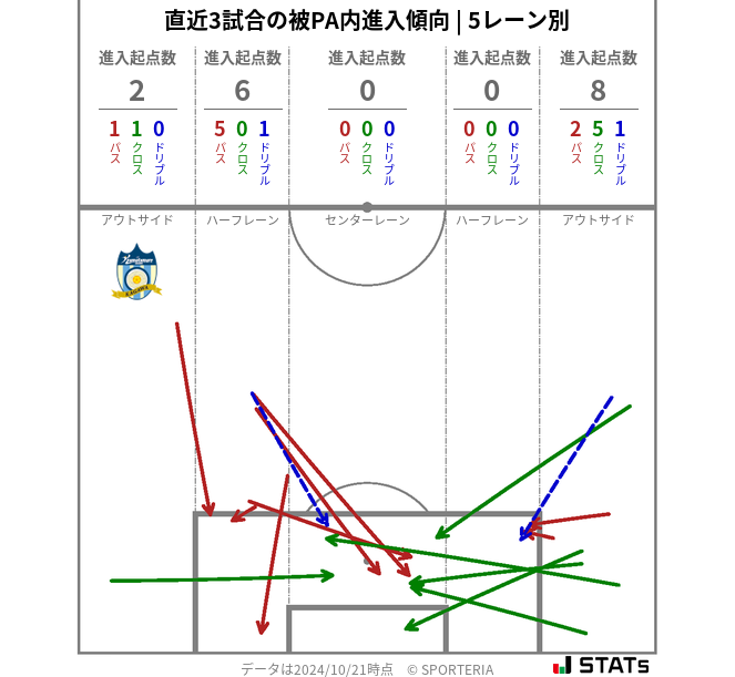 被PA内への進入傾向