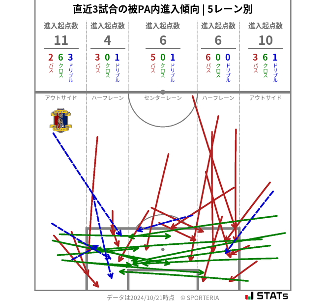 被PA内への進入傾向