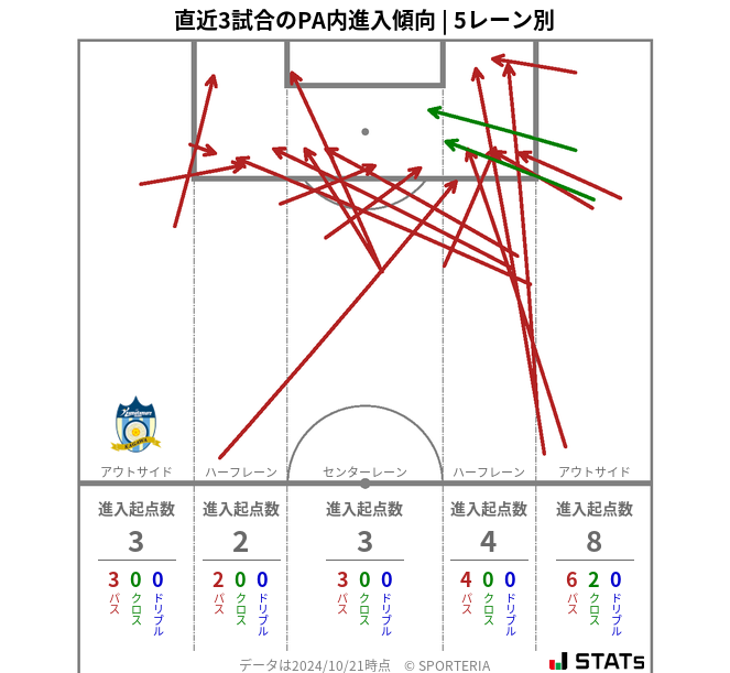 PA内への進入傾向