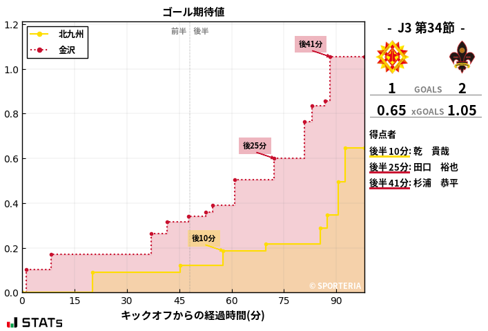 ゴール期待値