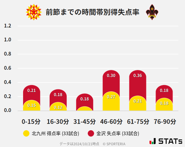 時間帯別得失点率