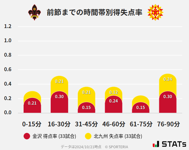 時間帯別得失点率