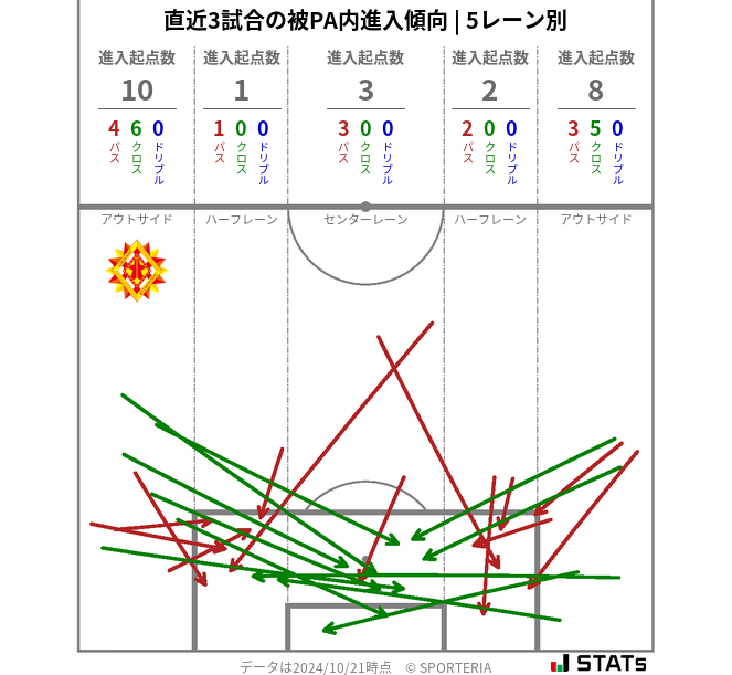 被PA内への進入傾向