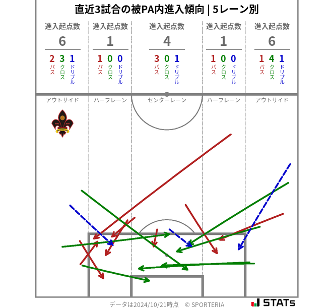 被PA内への進入傾向