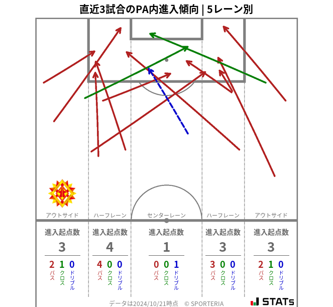 PA内への進入傾向