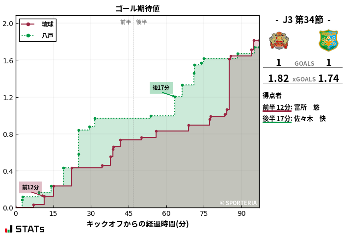 ゴール期待値