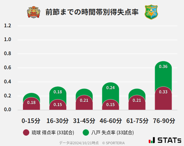 時間帯別得失点率