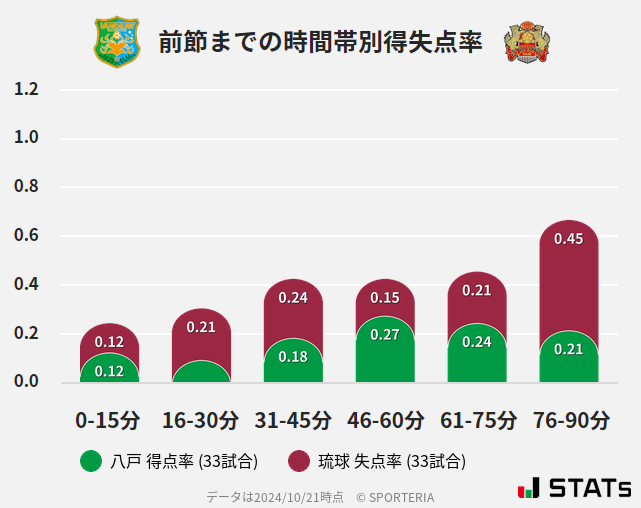 時間帯別得失点率