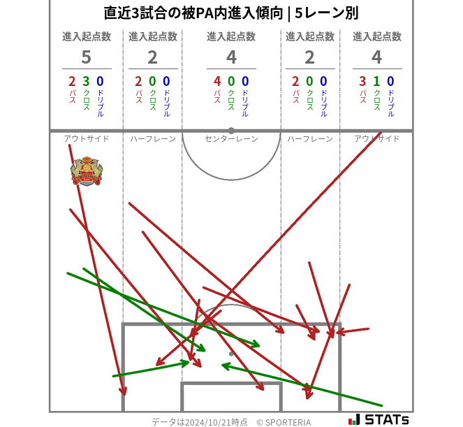 被PA内への進入傾向