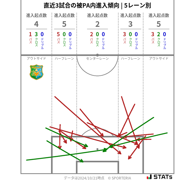 被PA内への進入傾向