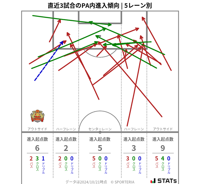 PA内への進入傾向