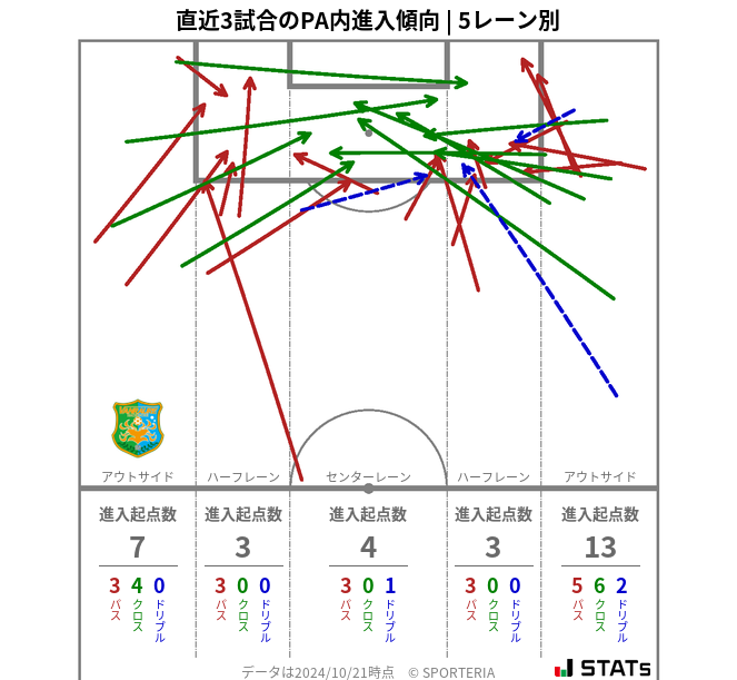 PA内への進入傾向