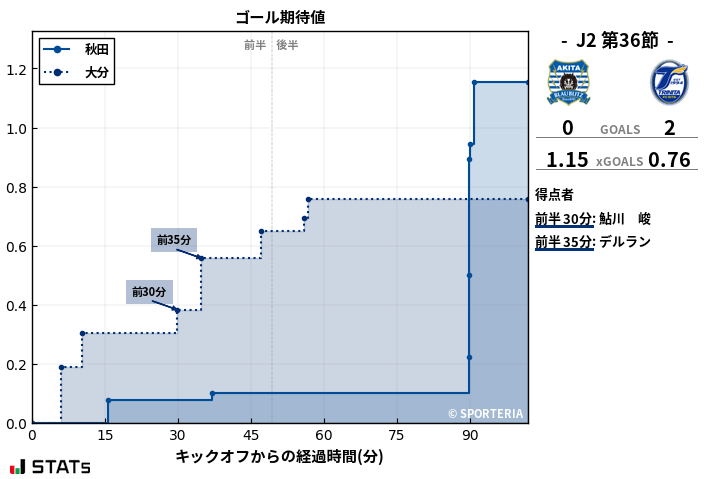 ゴール期待値