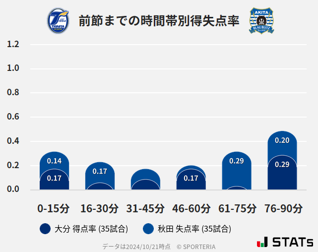 時間帯別得失点率