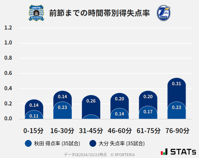 時間帯別得失点率