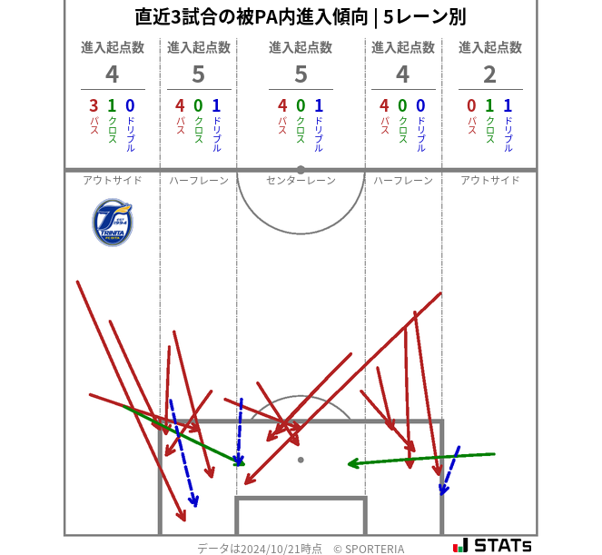 被PA内への進入傾向