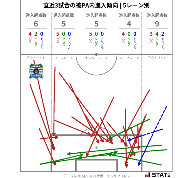 被PA内への進入傾向