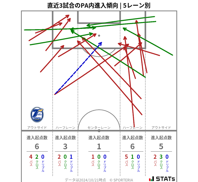 PA内への進入傾向