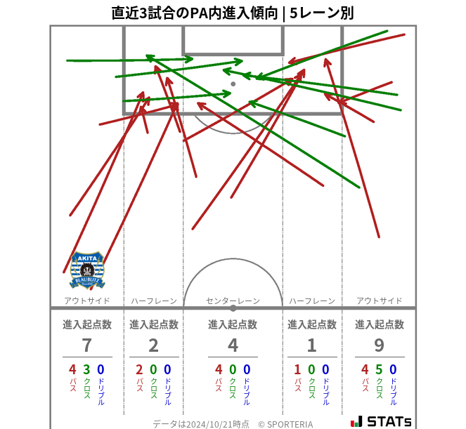 PA内への進入傾向