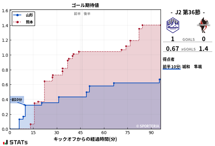 ゴール期待値