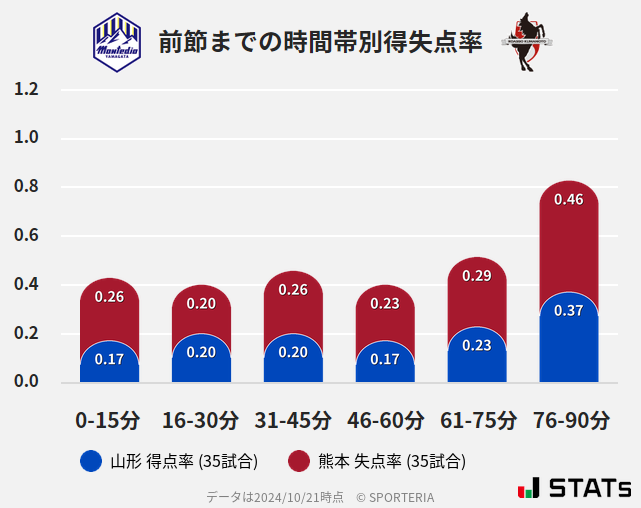 時間帯別得失点率