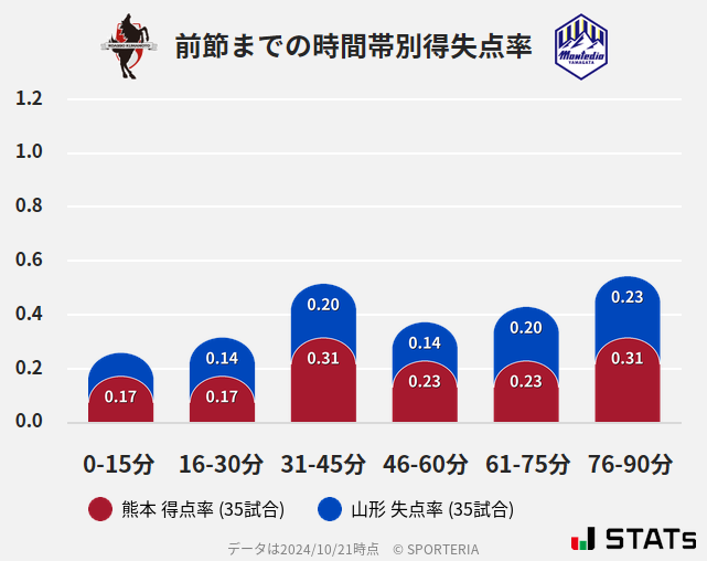 時間帯別得失点率