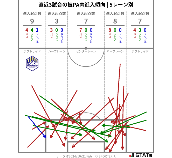 被PA内への進入傾向