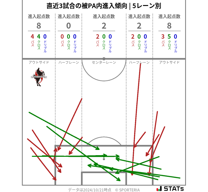 被PA内への進入傾向