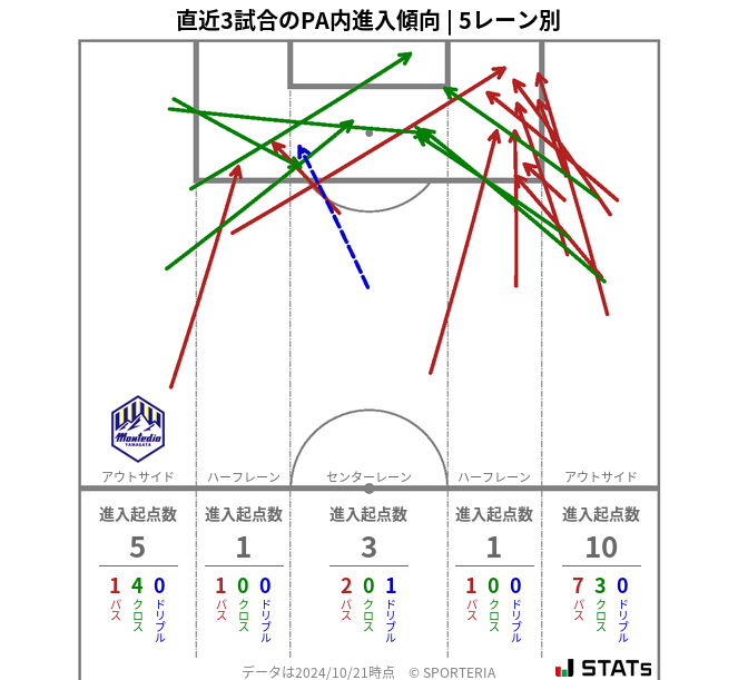 PA内への進入傾向