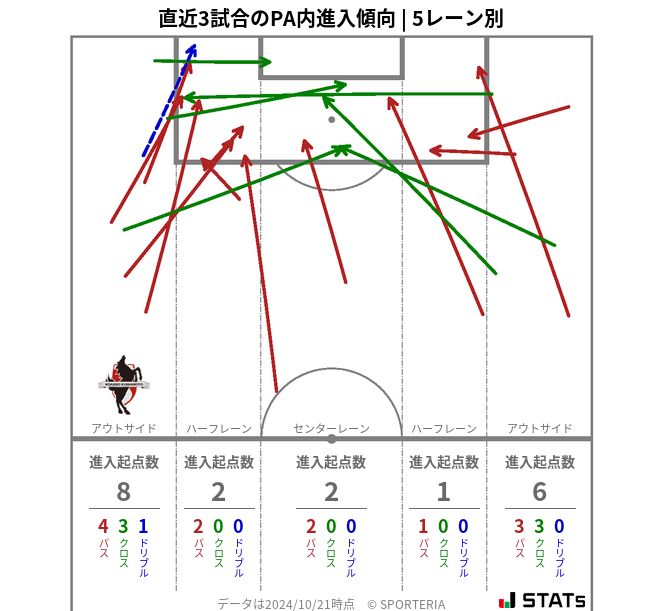 PA内への進入傾向