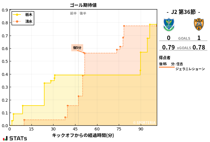 ゴール期待値