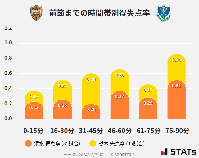 時間帯別得失点率