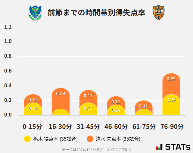 時間帯別得失点率