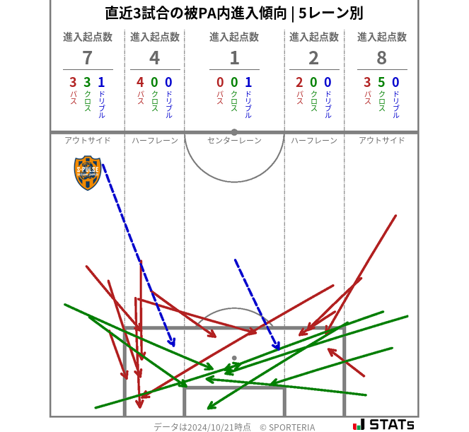 被PA内への進入傾向