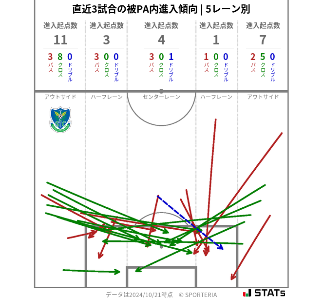 被PA内への進入傾向