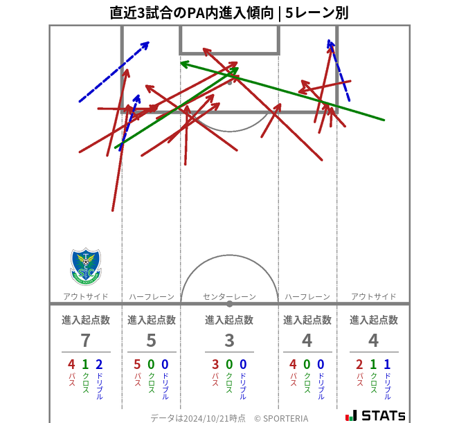 PA内への進入傾向