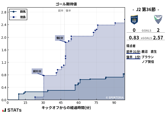 ゴール期待値