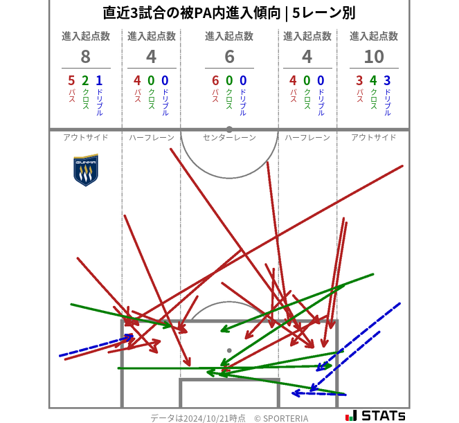 被PA内への進入傾向