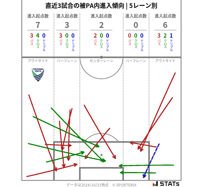 被PA内への進入傾向