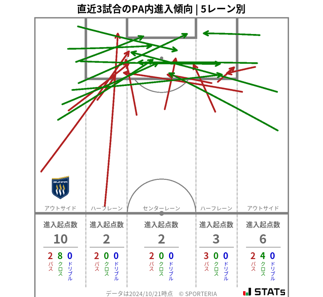 PA内への進入傾向