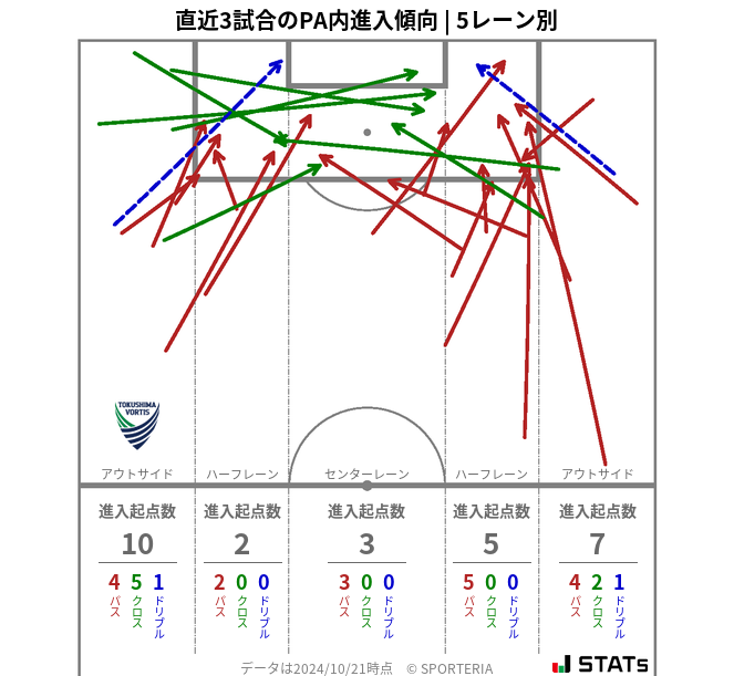 PA内への進入傾向