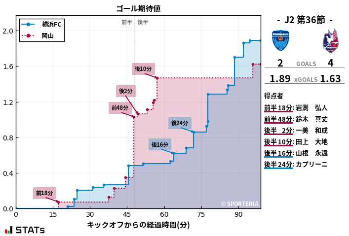 ゴール期待値