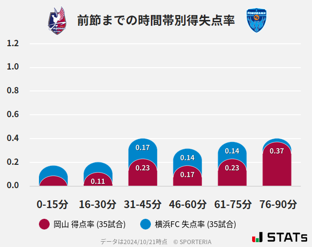 時間帯別得失点率